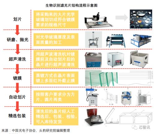 3D傳感的核心器件 一文看懂生物識(shí)別濾光片產(chǎn)業(yè)鏈